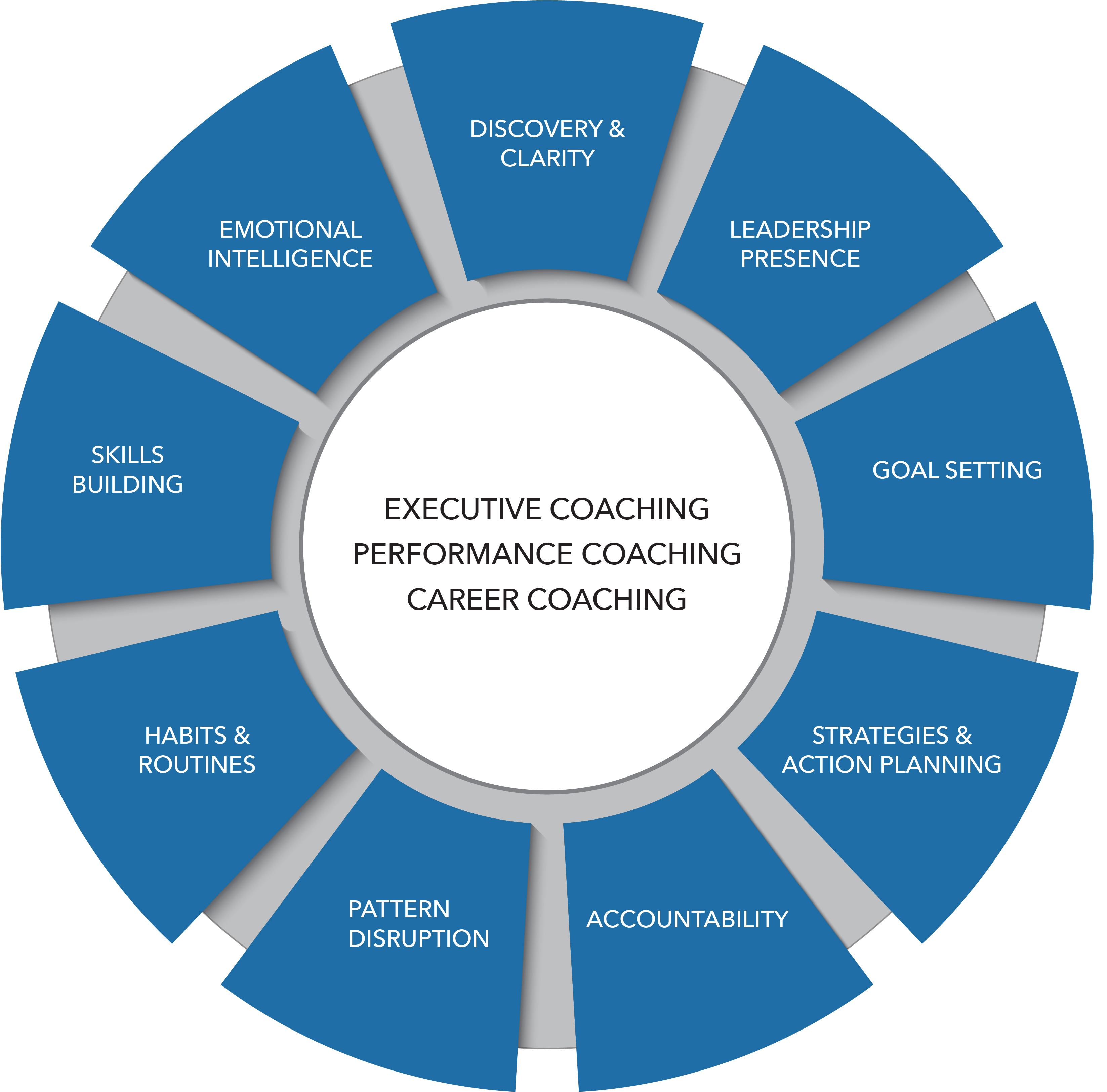 COACHING MODEL – Kevin White Associates